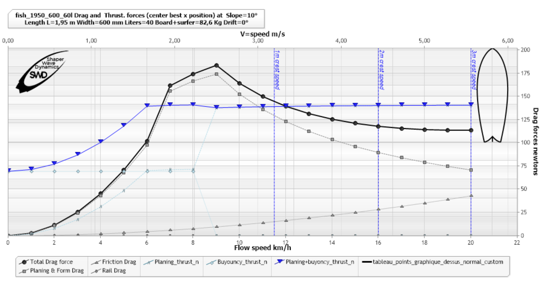 force propulsive de pente 10 degre de vague